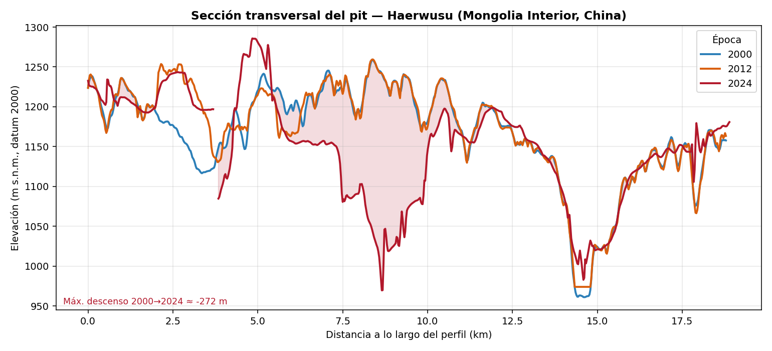 Sección transversal de Haerwusu en 2000, 2012 y 2024