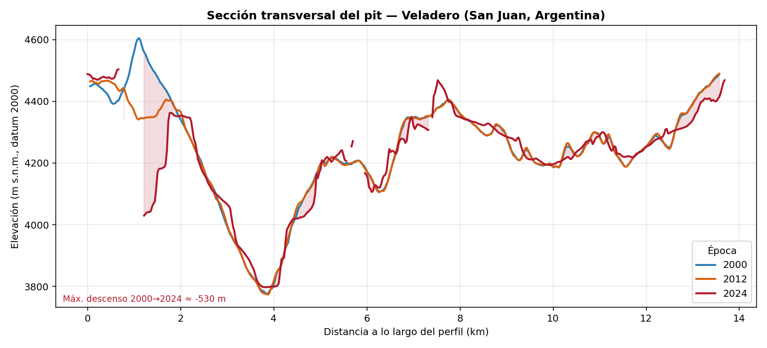 Sección transversal del pit de Veladero en 2000, 2012 y 2024